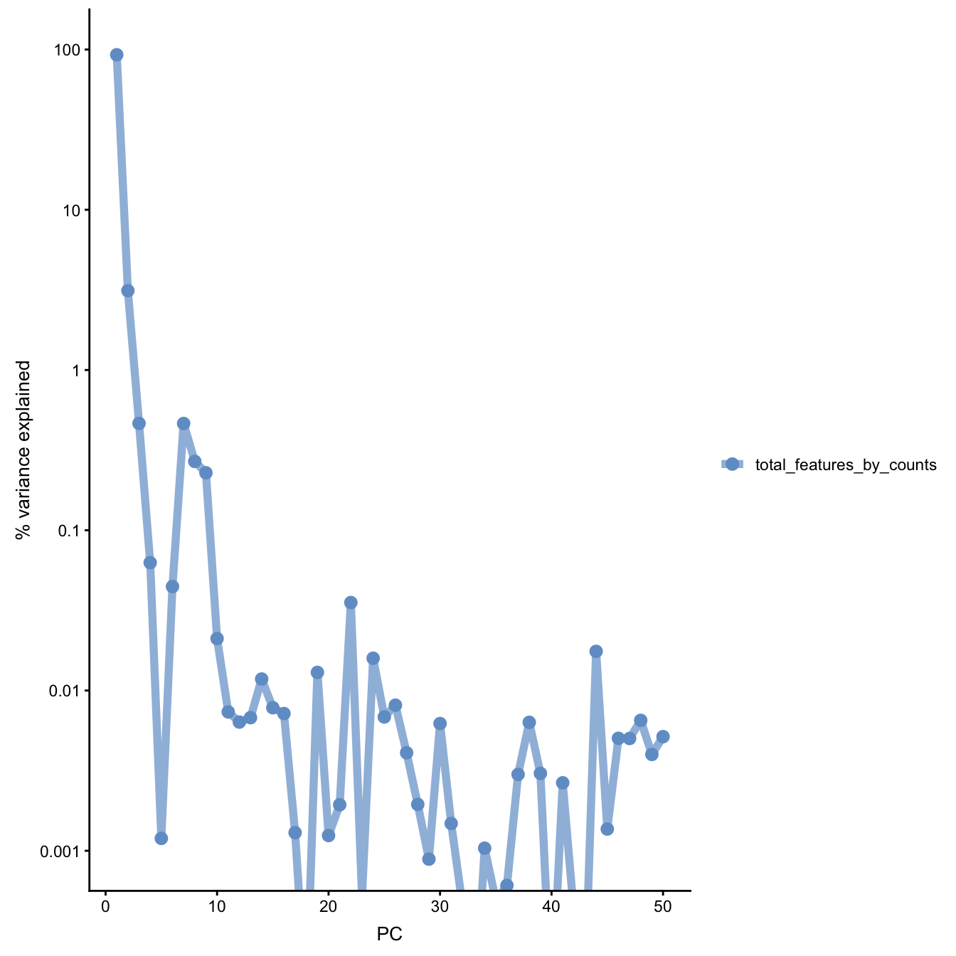 PC correlation with the number of detected genes