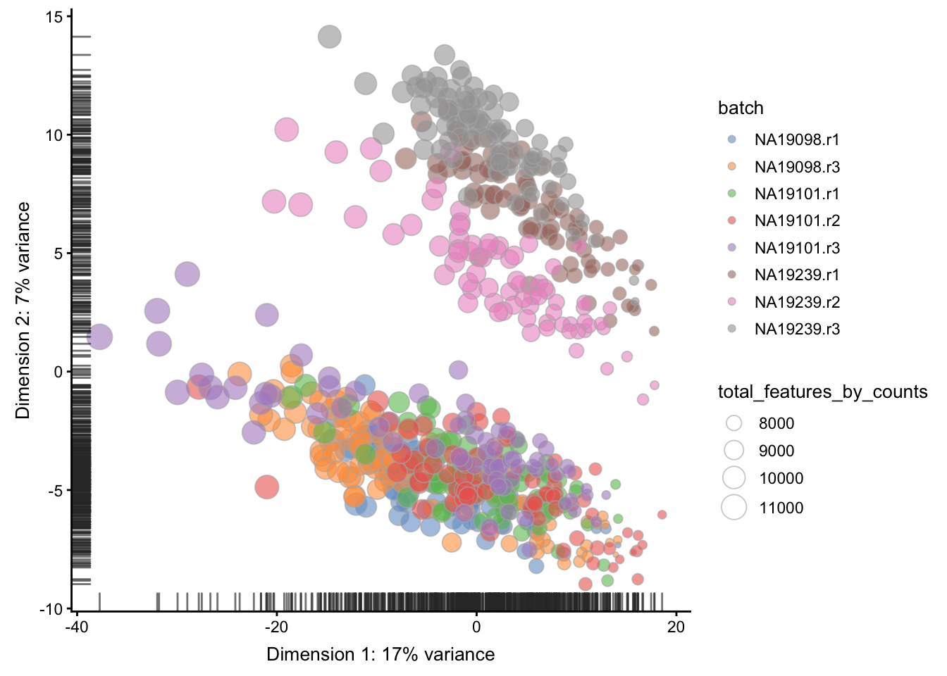 PCA plot of the tung data