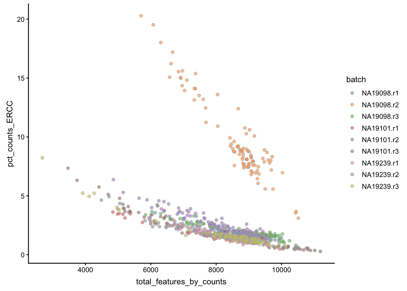 Percentage of counts in ERCCs