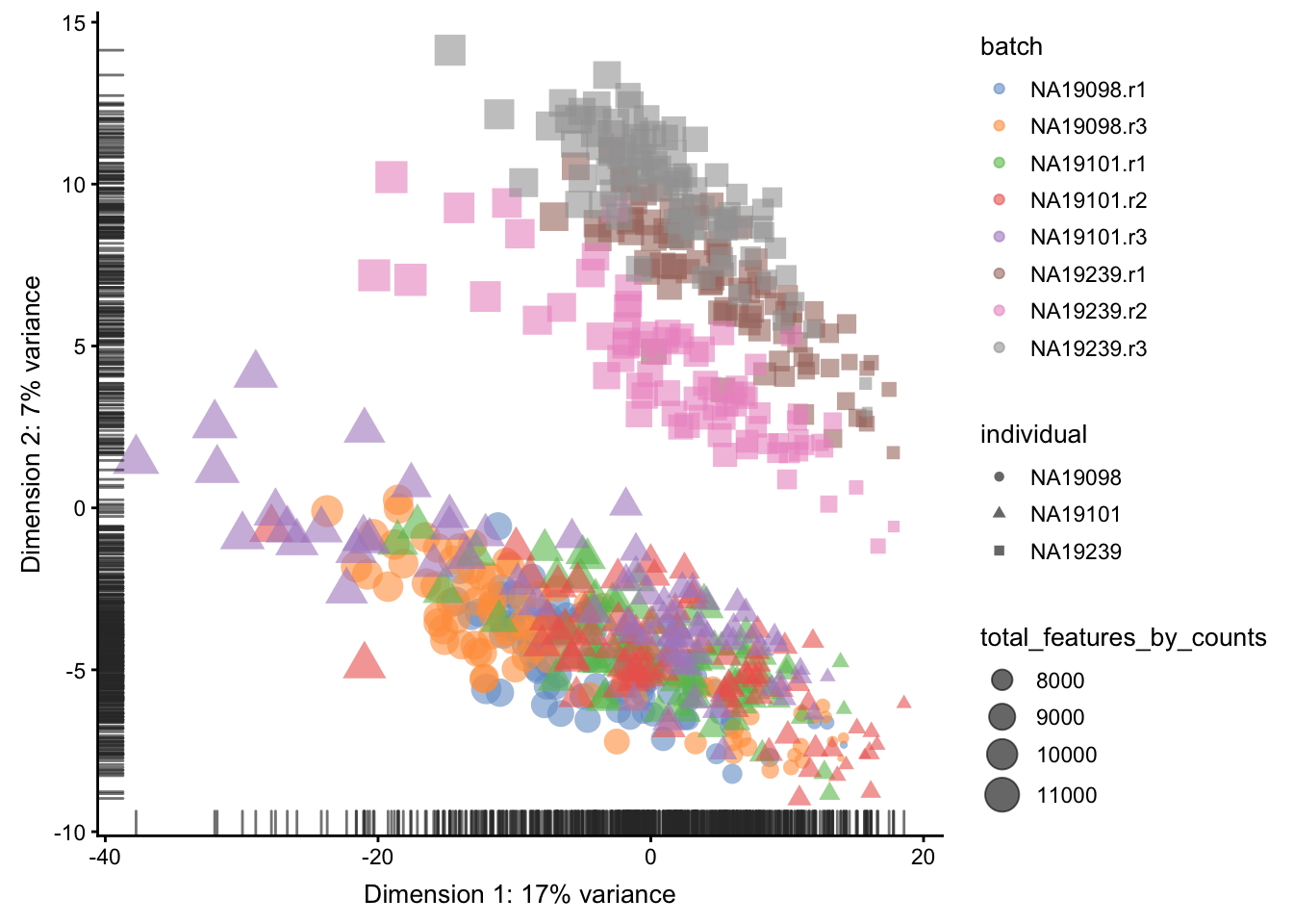 PCA plot of the tung data