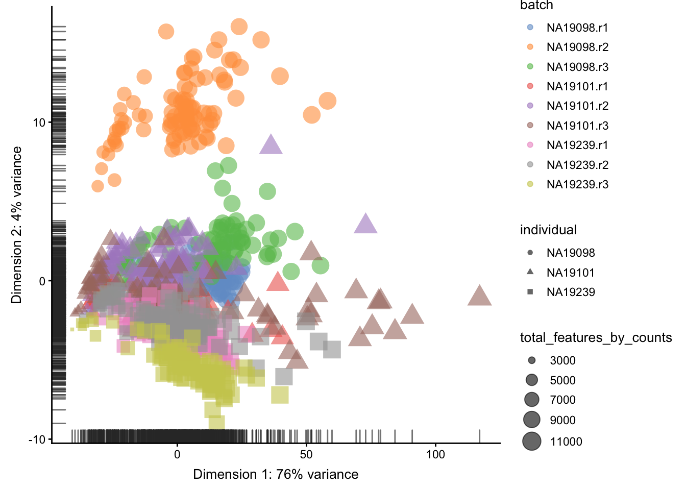 PCA plot of the tung data