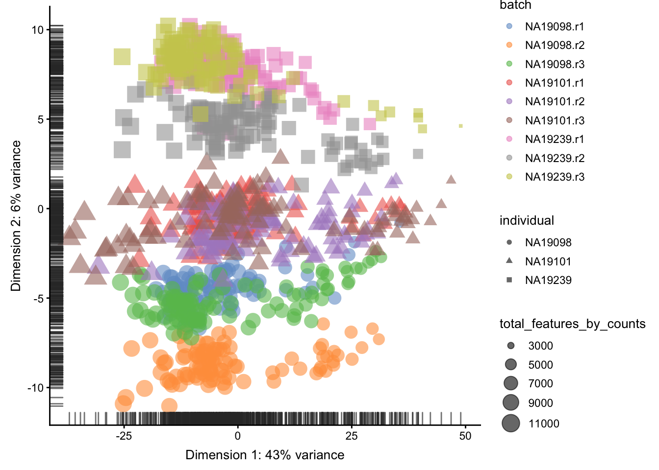 PCA plot of the tung data