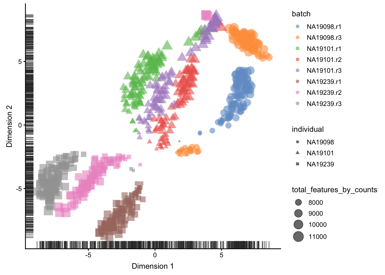 tSNE map of the tung data