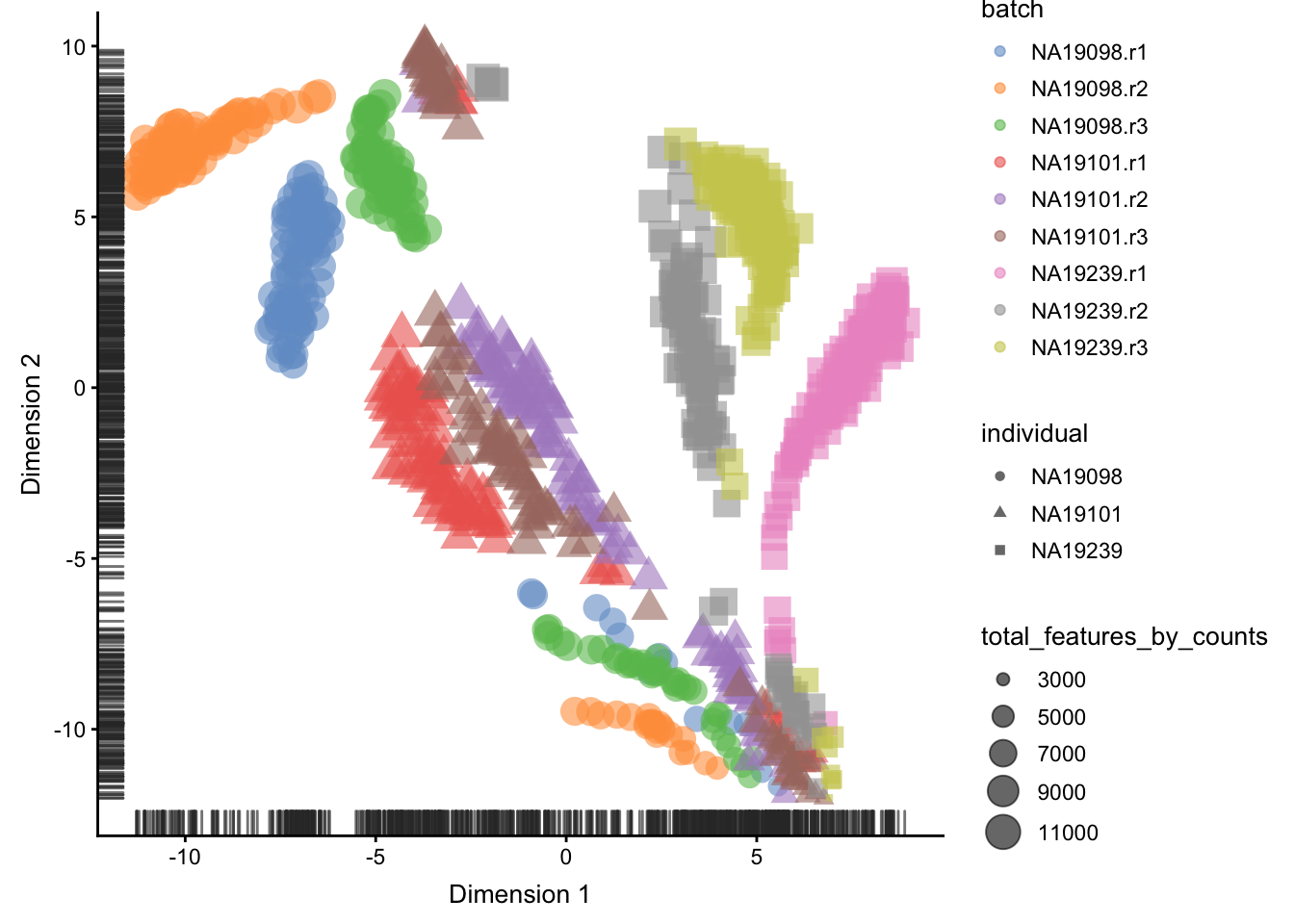 tSNE map of the tung data