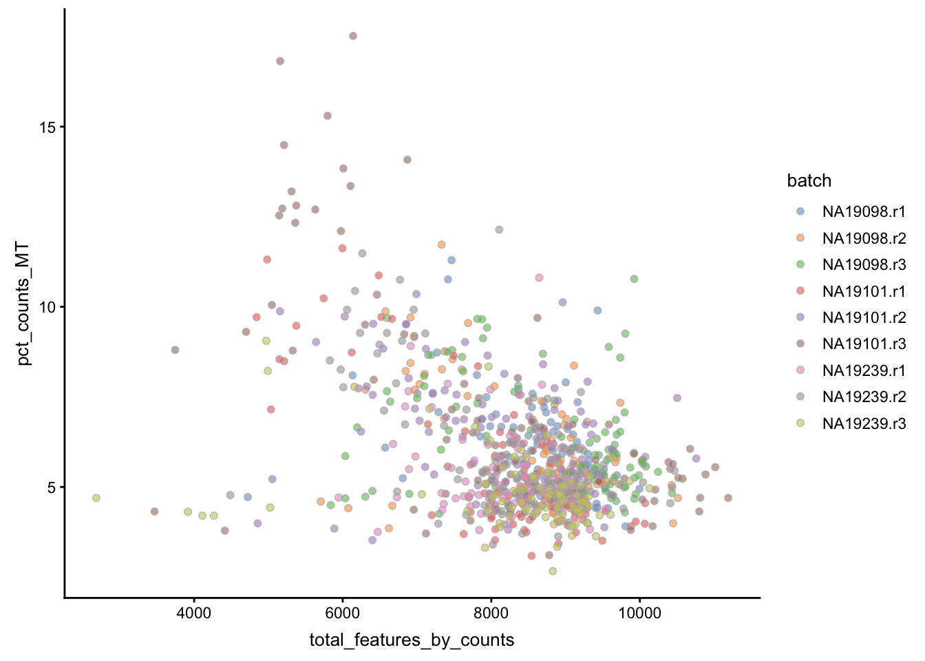 Percentage of counts in MT genes