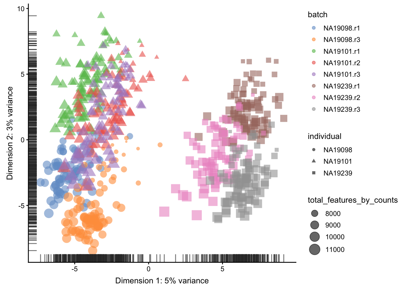 PCA plot of the tung data after CPM normalisation