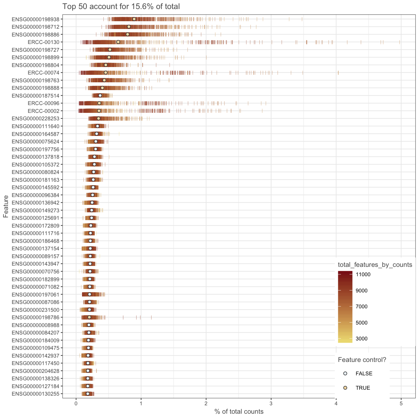 Number of total counts consumed by the top 50 expressed genes