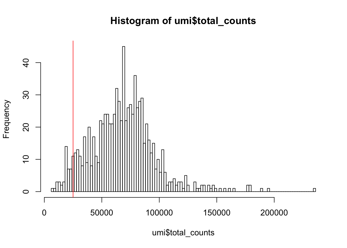 Histogram of library sizes for all cells