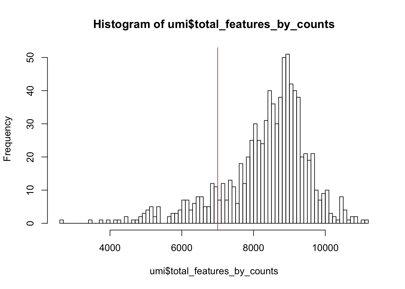 Histogram of the number of detected genes in all cells