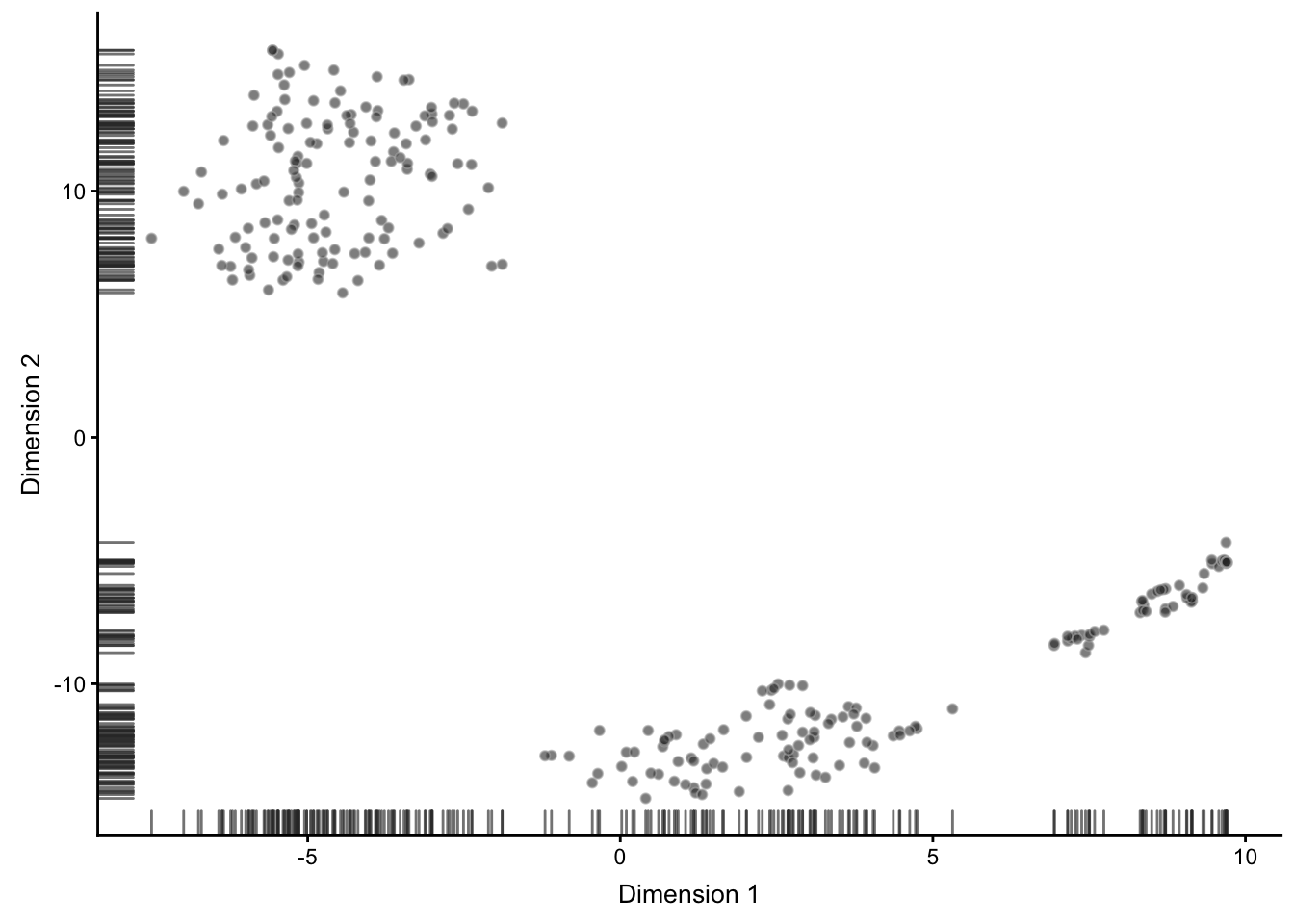 tSNE map of the patient data