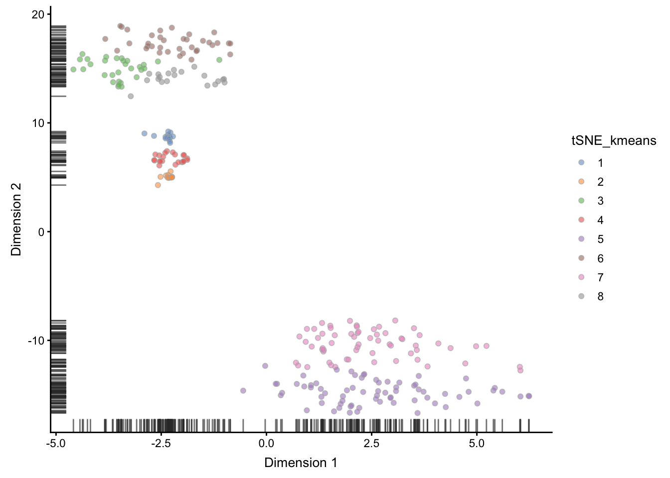 tSNE map of the patient data with 8 colored clusters, identified by the k-means clustering algorithm