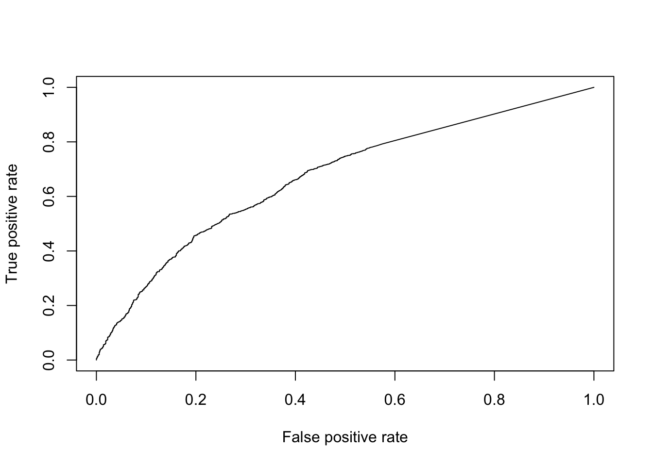 ROC curve for KS-test.