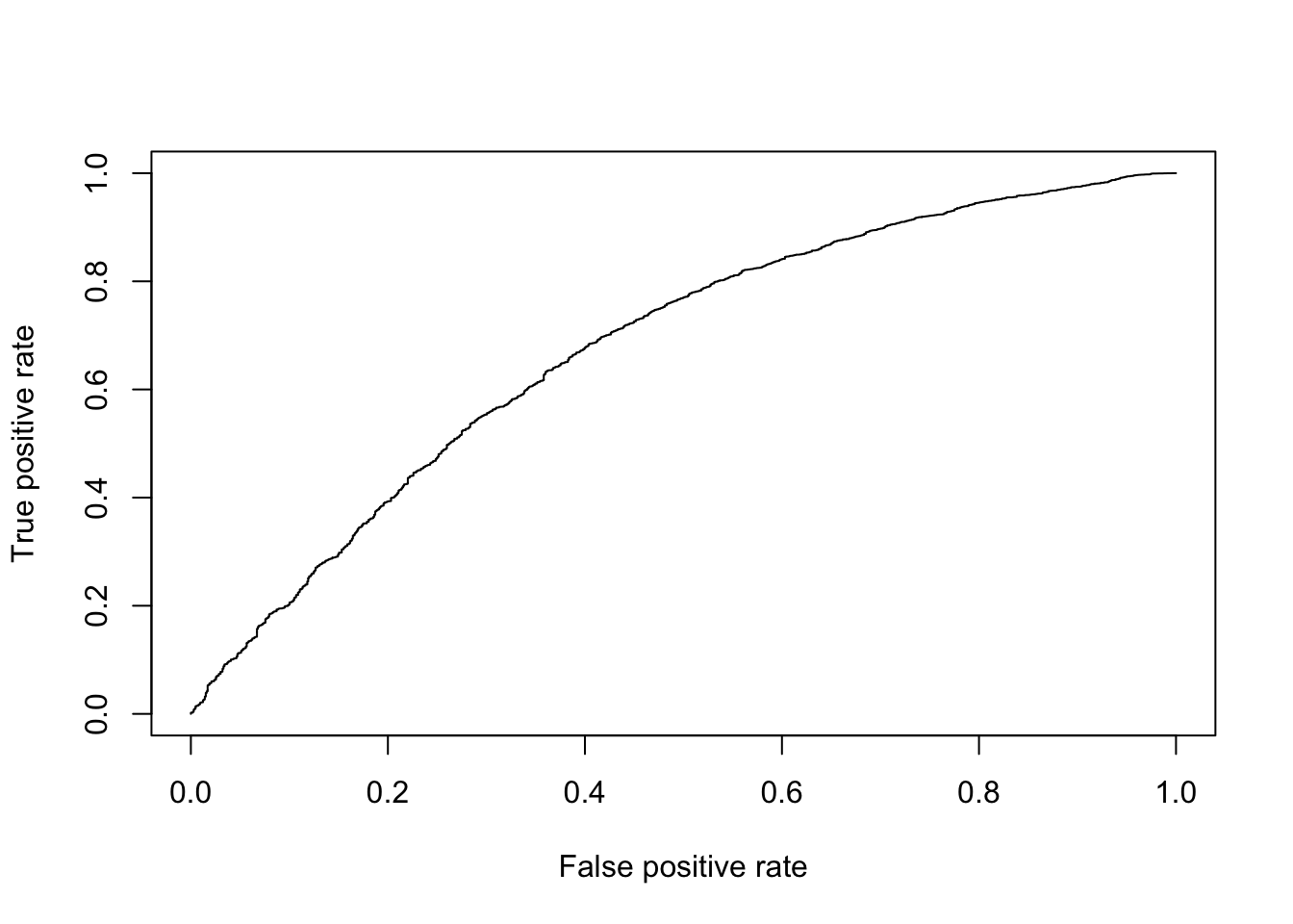 ROC curve for Wilcox test.