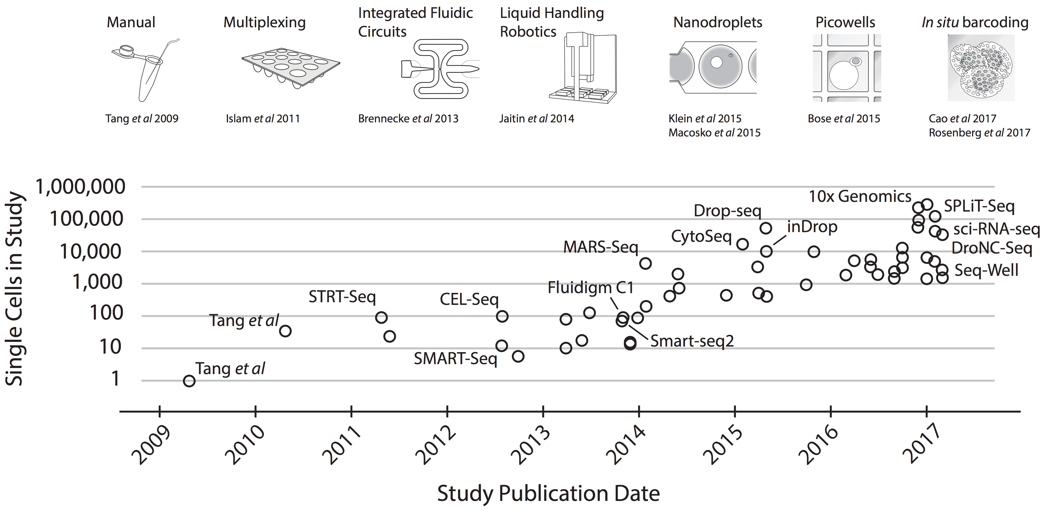 Moore's law in single cell transcriptomics (image taken from [Svensson et al](https://arxiv.org/abs/1704.01379))