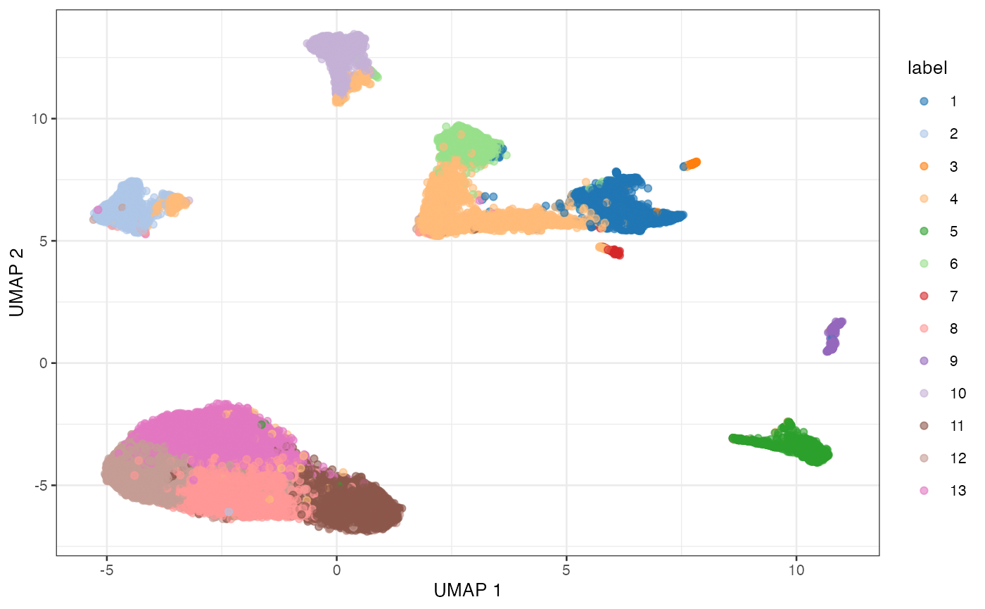 UMAP plot of the retina dataset, where each point is a cell and is colored by the assigned cluster identity.