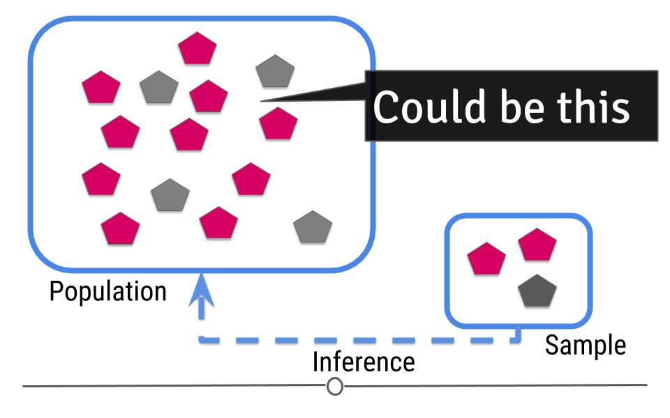 Central dogma of statistics: inference (part 2)