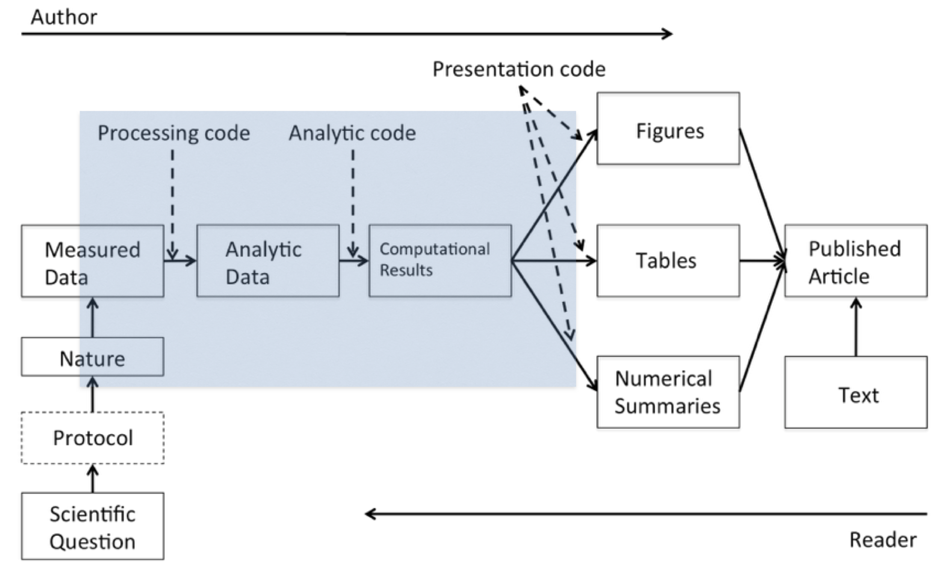 The Data Science Pipeline