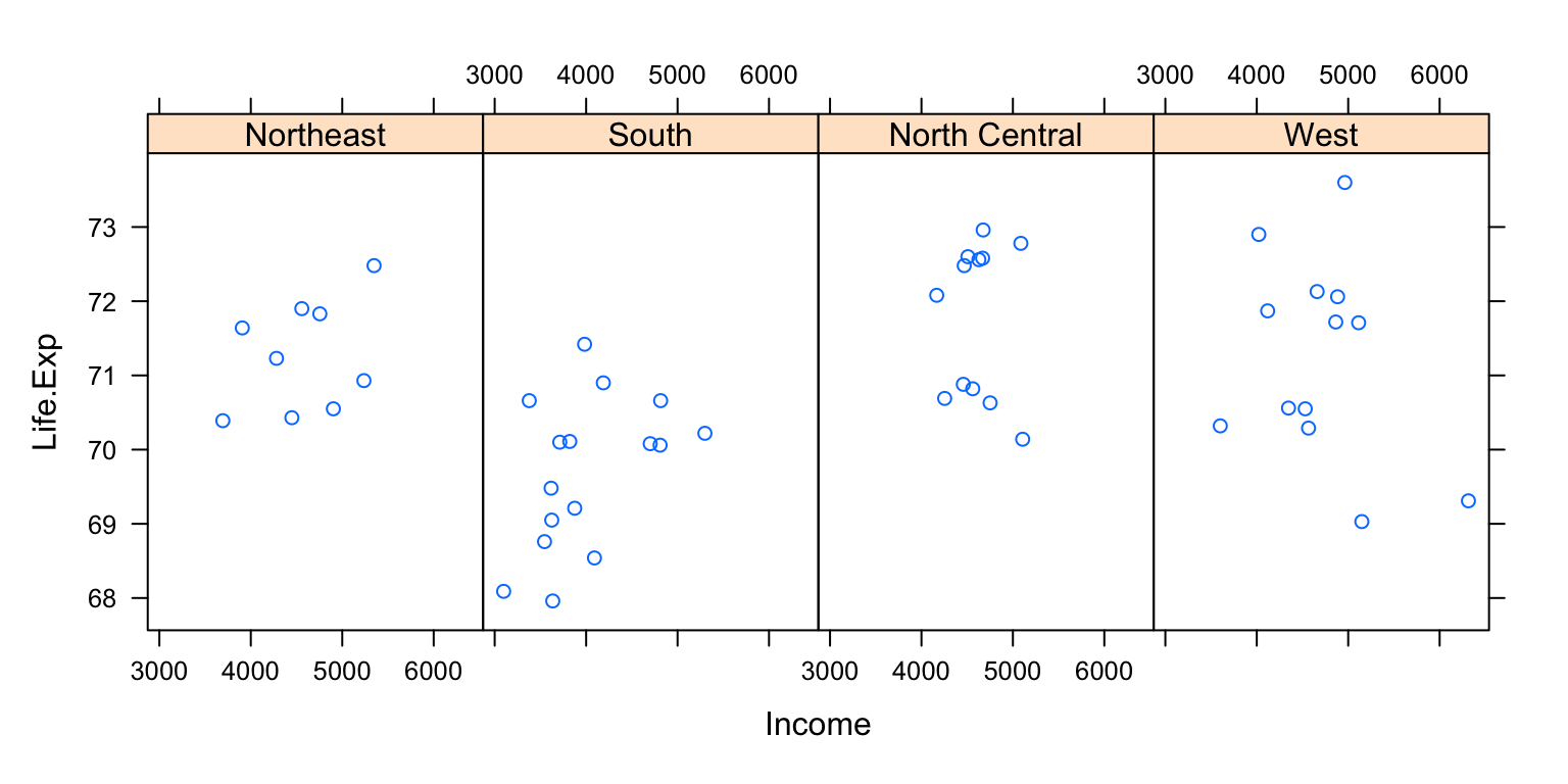 Lattice plot