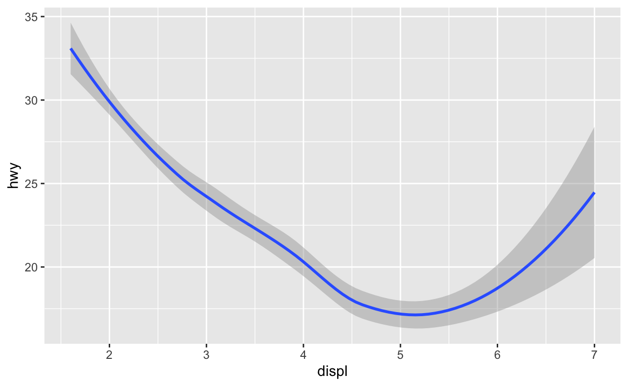 Engine displacement and highway mileage w/smoother