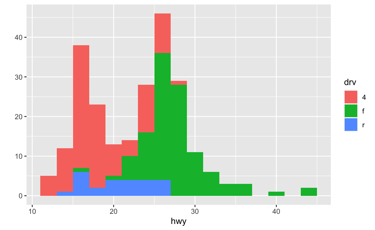 Histogram of highway mileage by drive class