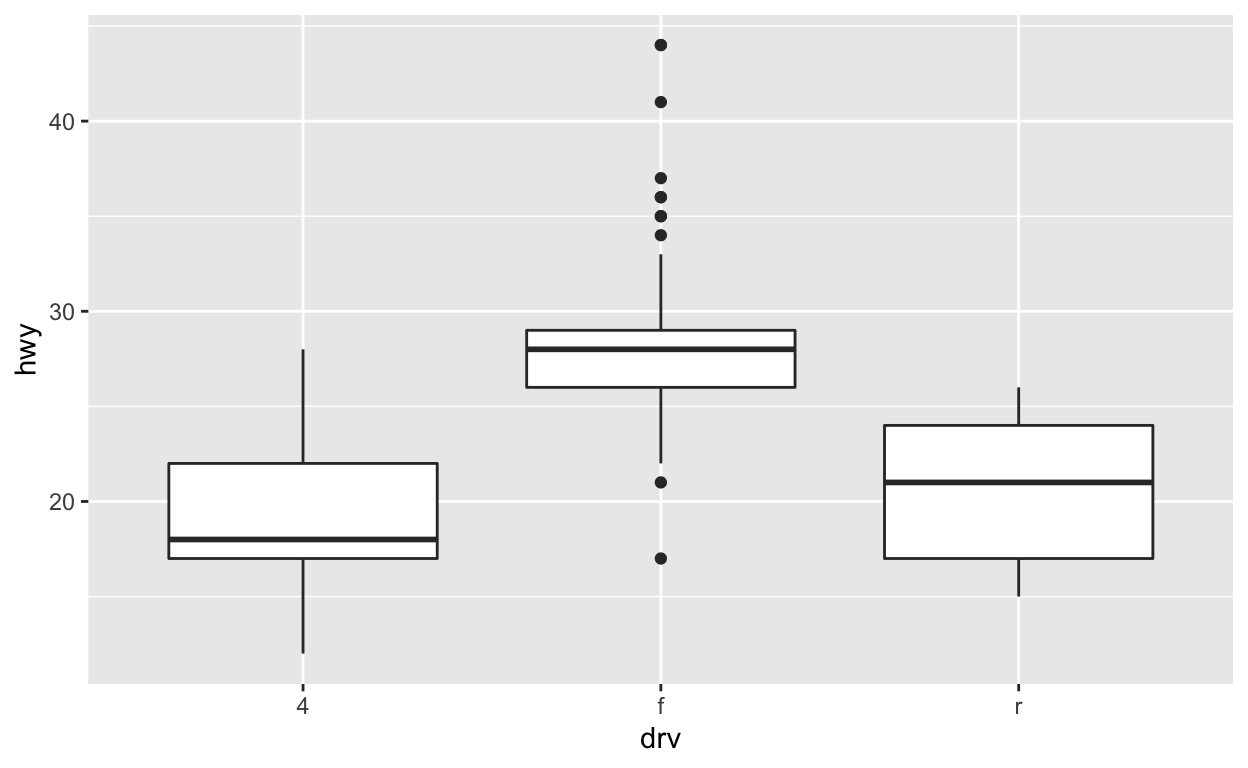 Boxplots of highway mileage by drive class