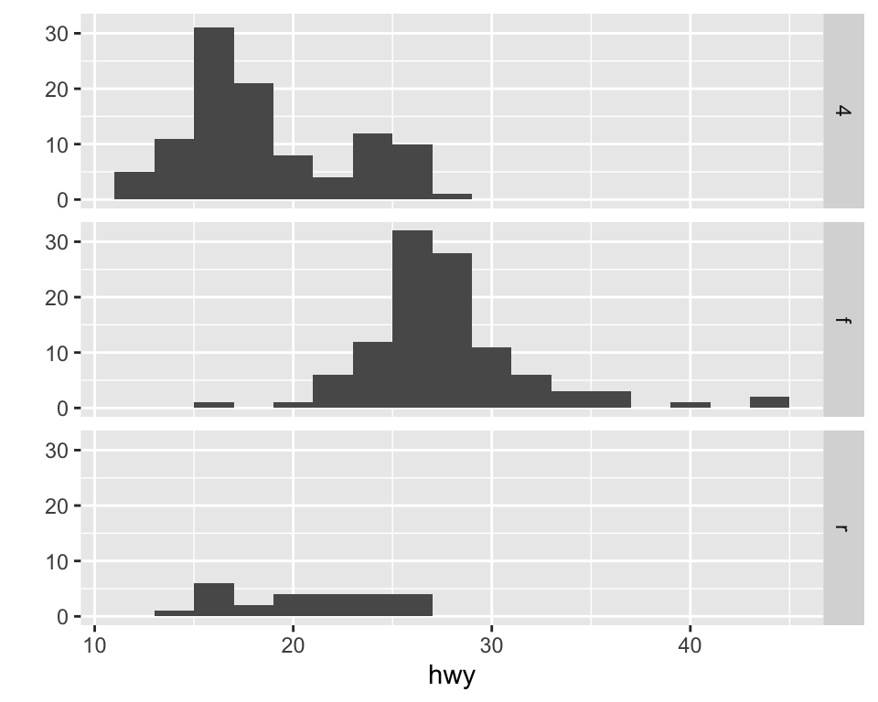 Histogram of highway mileage by drive class