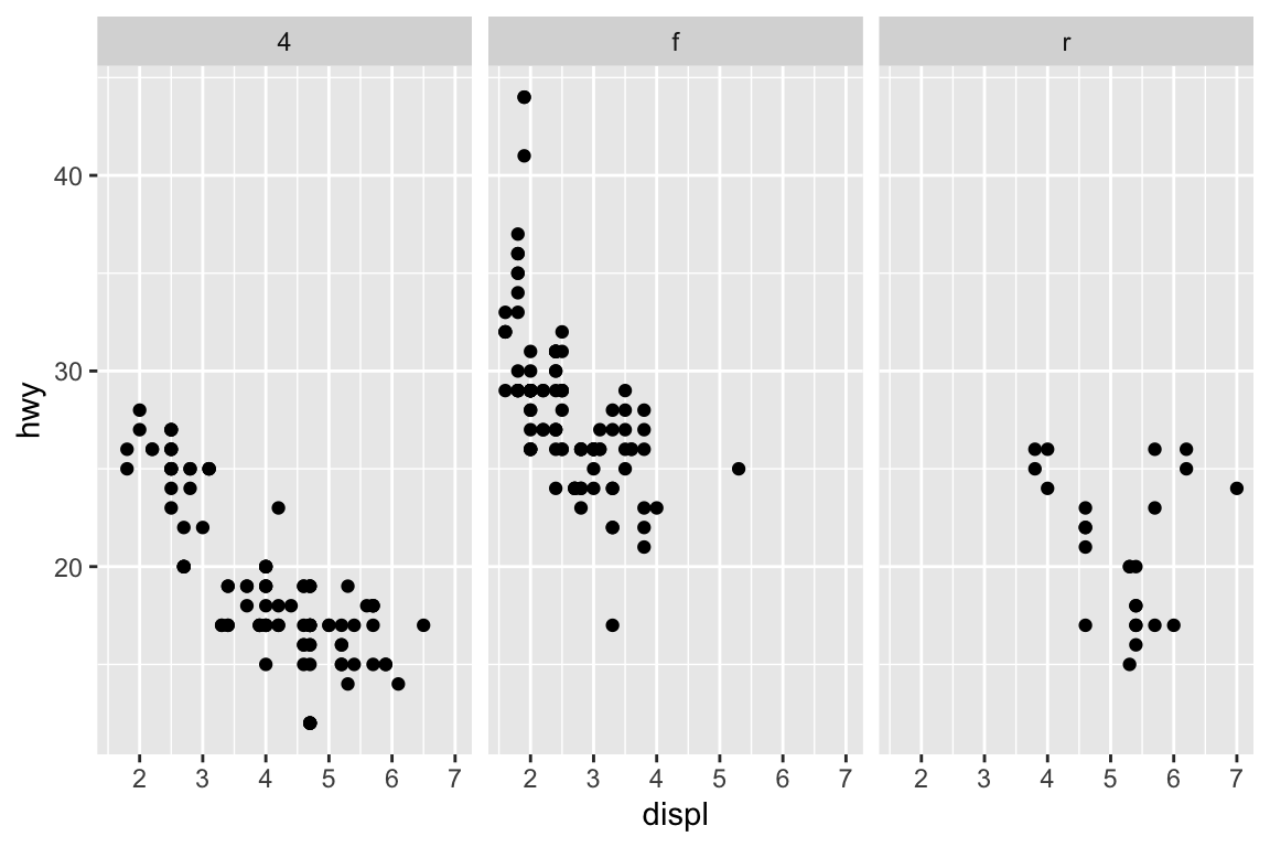 Engine displacement and highway mileage by drive class