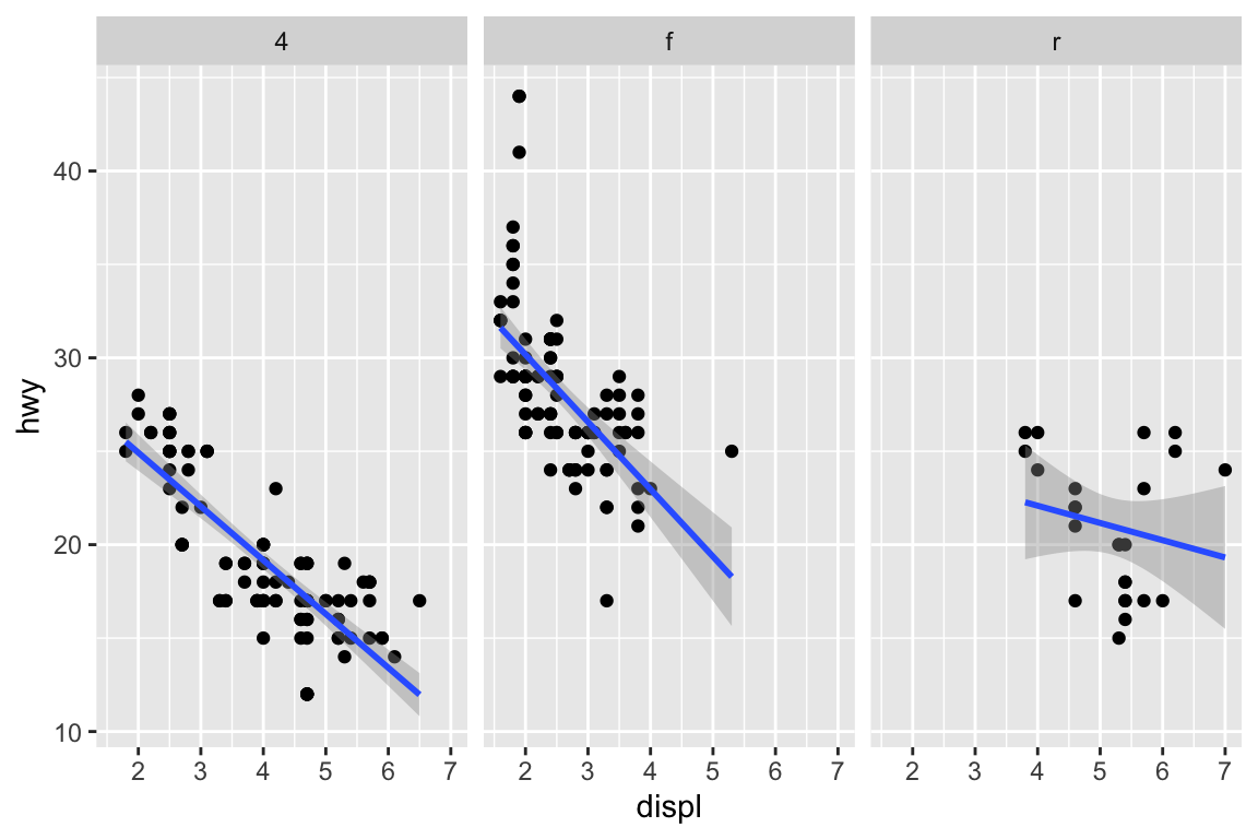 Engine displacement and highway mileage by drive class w/smoother