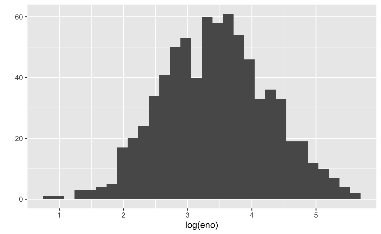 Histogram of log eNO