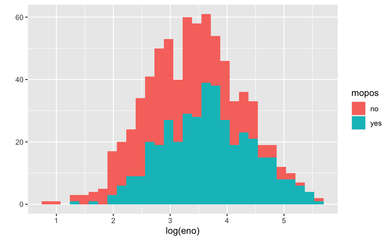 Histogram of log eNO by mouse allergic status