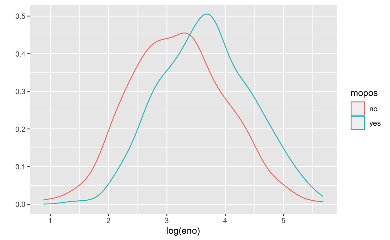 Density smooth of log eNO by mouse allergic status