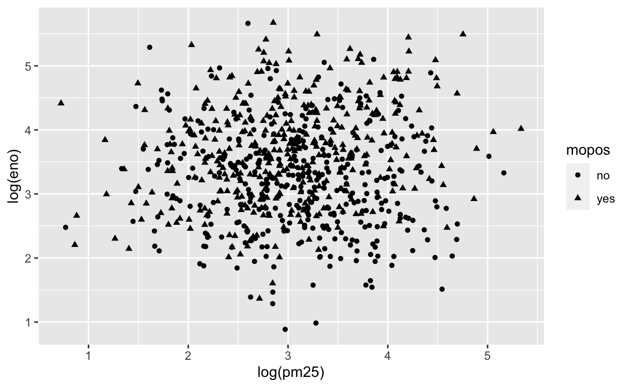 eNO and PM2.5 by mouse allergic status