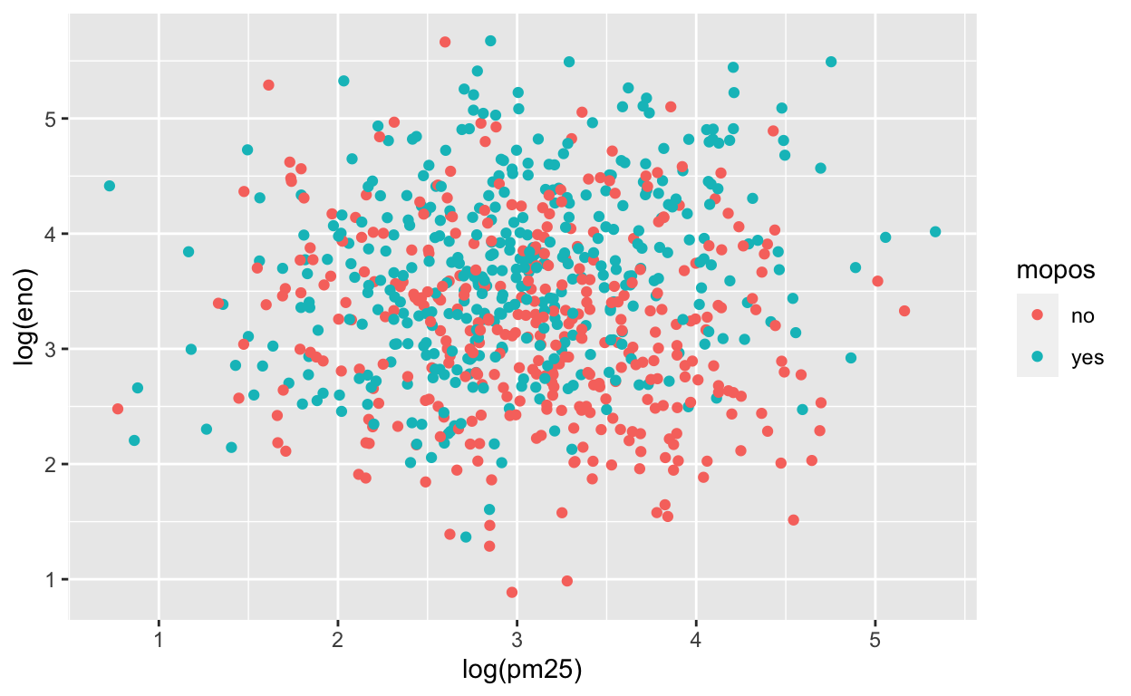 eNO and PM2.5 by mouse allergic status