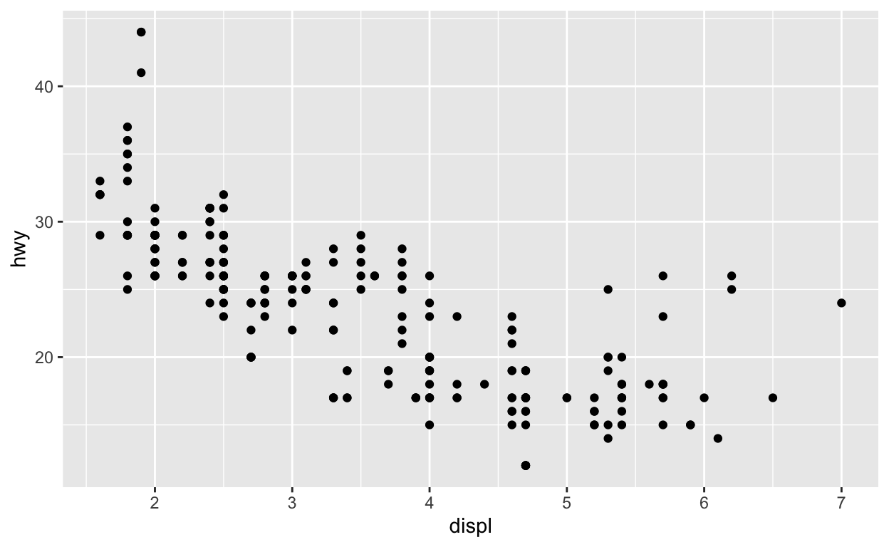 Plot of engine displacement and highway mileage using the mtcars dataset