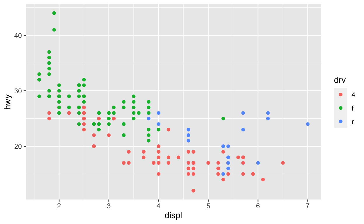 Engine displacement and highway mileage by drive class