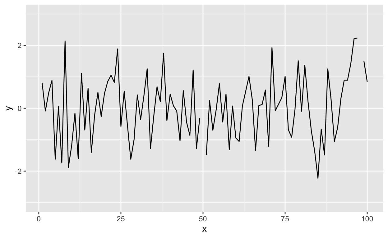 Time series plot with modified ylim