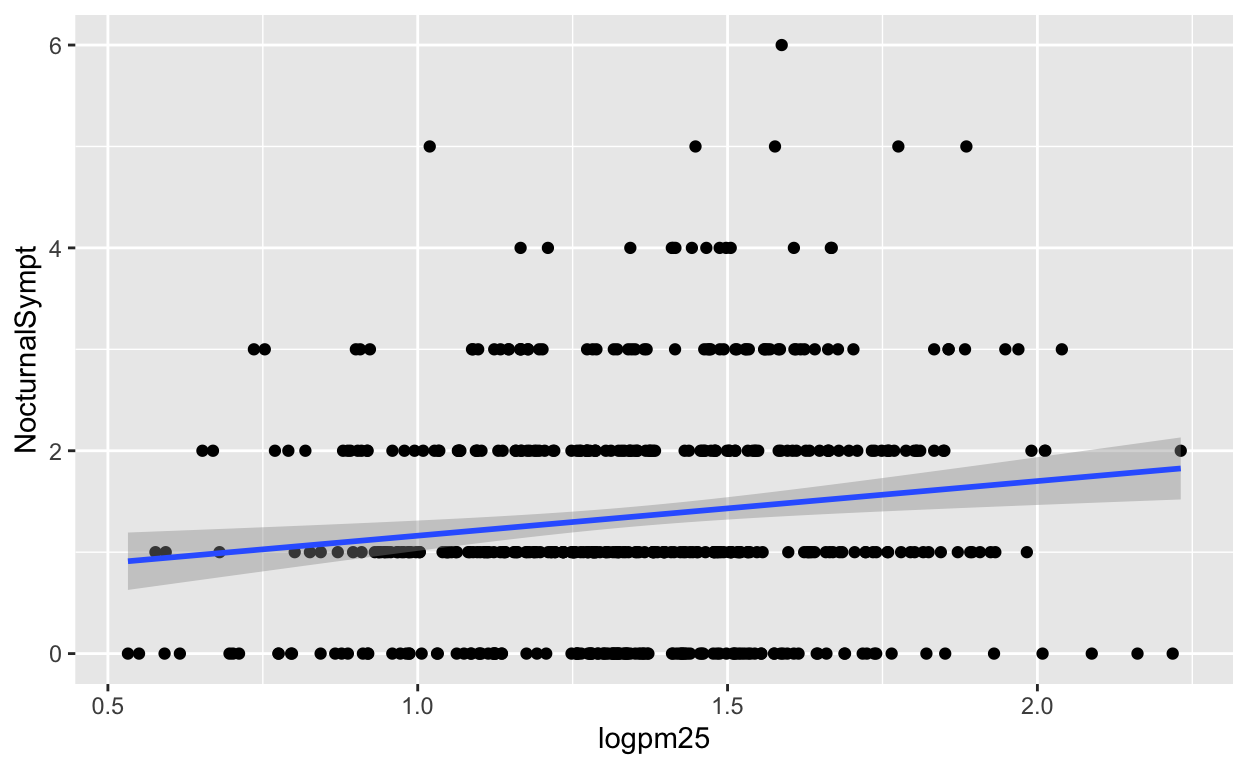 Scatterplot with linear regression line