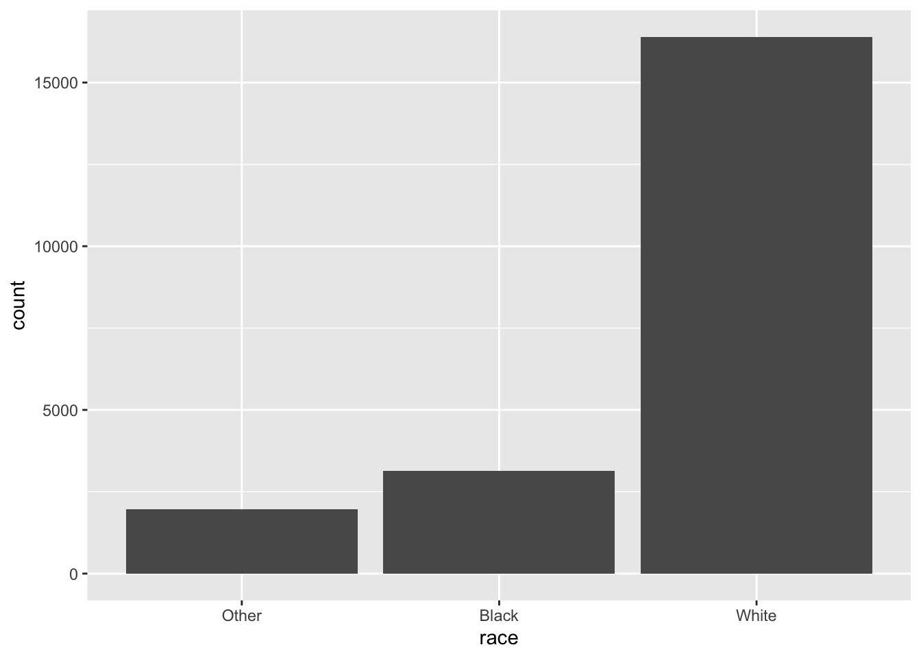 A bar chart showing the distribution of race. There are ~2000 records with race "Other", 3000 with race "Black", and other 15,000 with race "White".