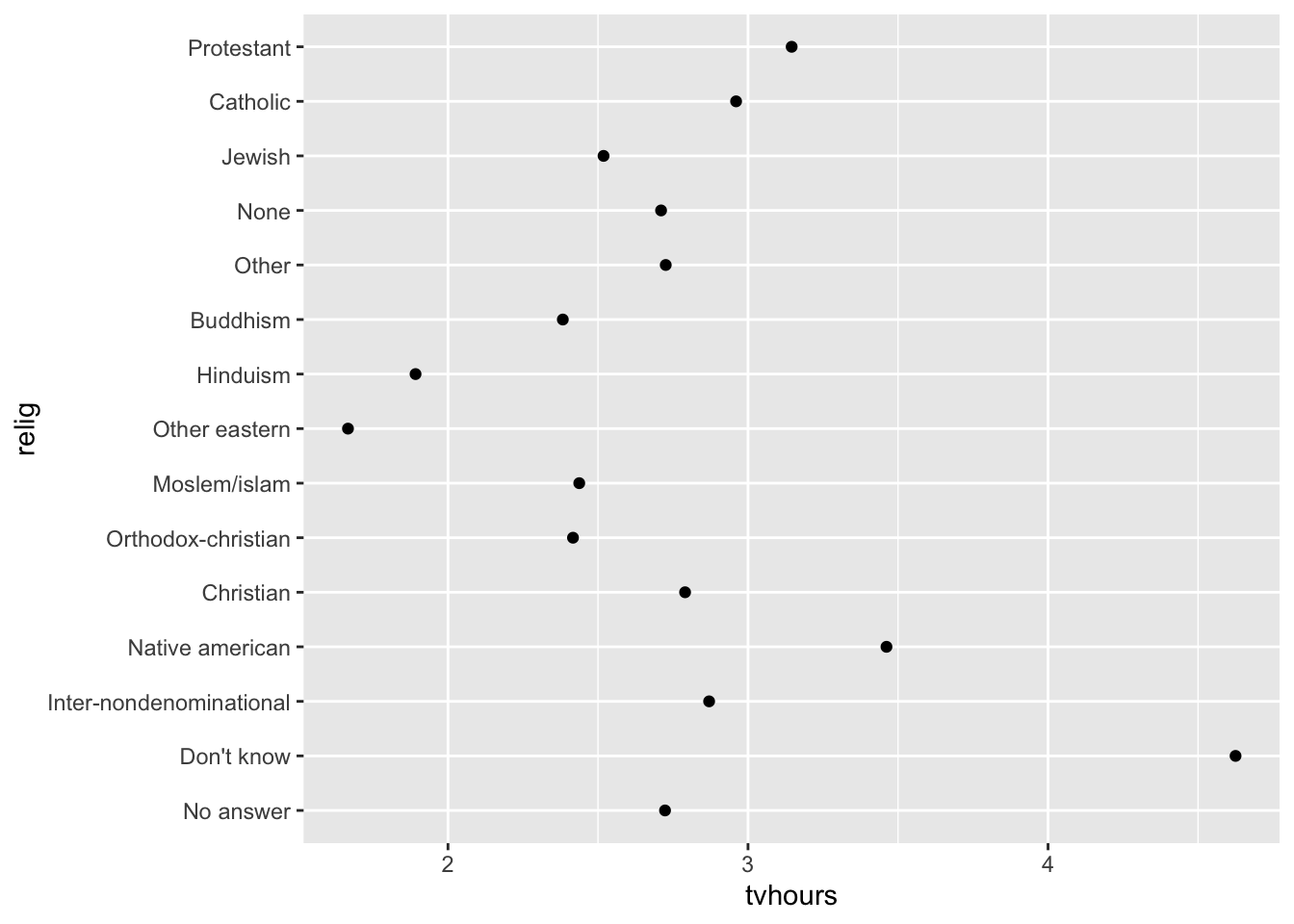 A scatterplot of with tvhours on the x-axis and religion on the y-axis. The y-axis is ordered seemingly aribtrarily making it hard to get any sense of overall pattern.