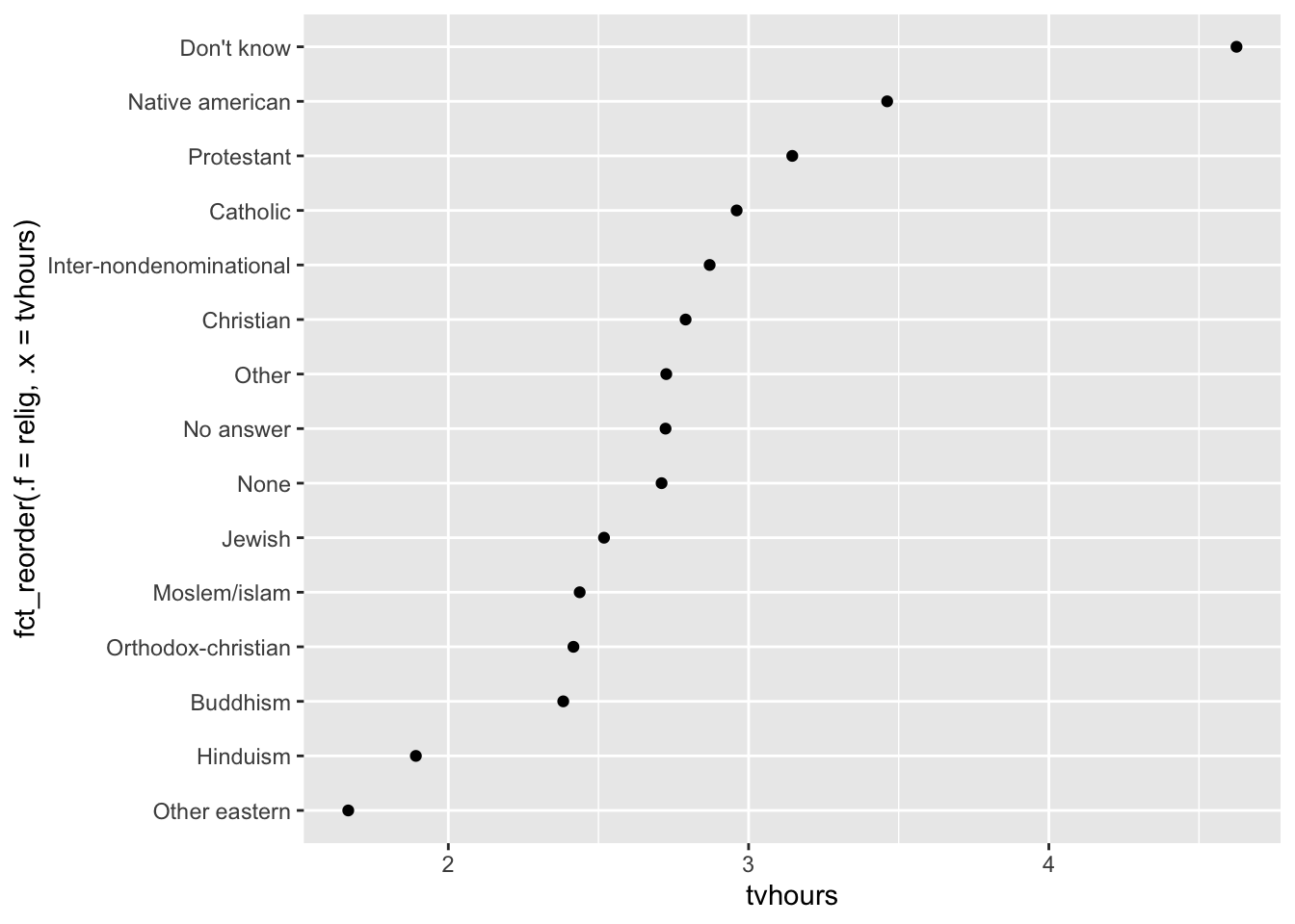 The same scatterplot as above, but now the religion is displayed in increasing order of tvhours. "Other eastern" has the fewest tvhours under 2, and "Don't know" has the highest (over 5).