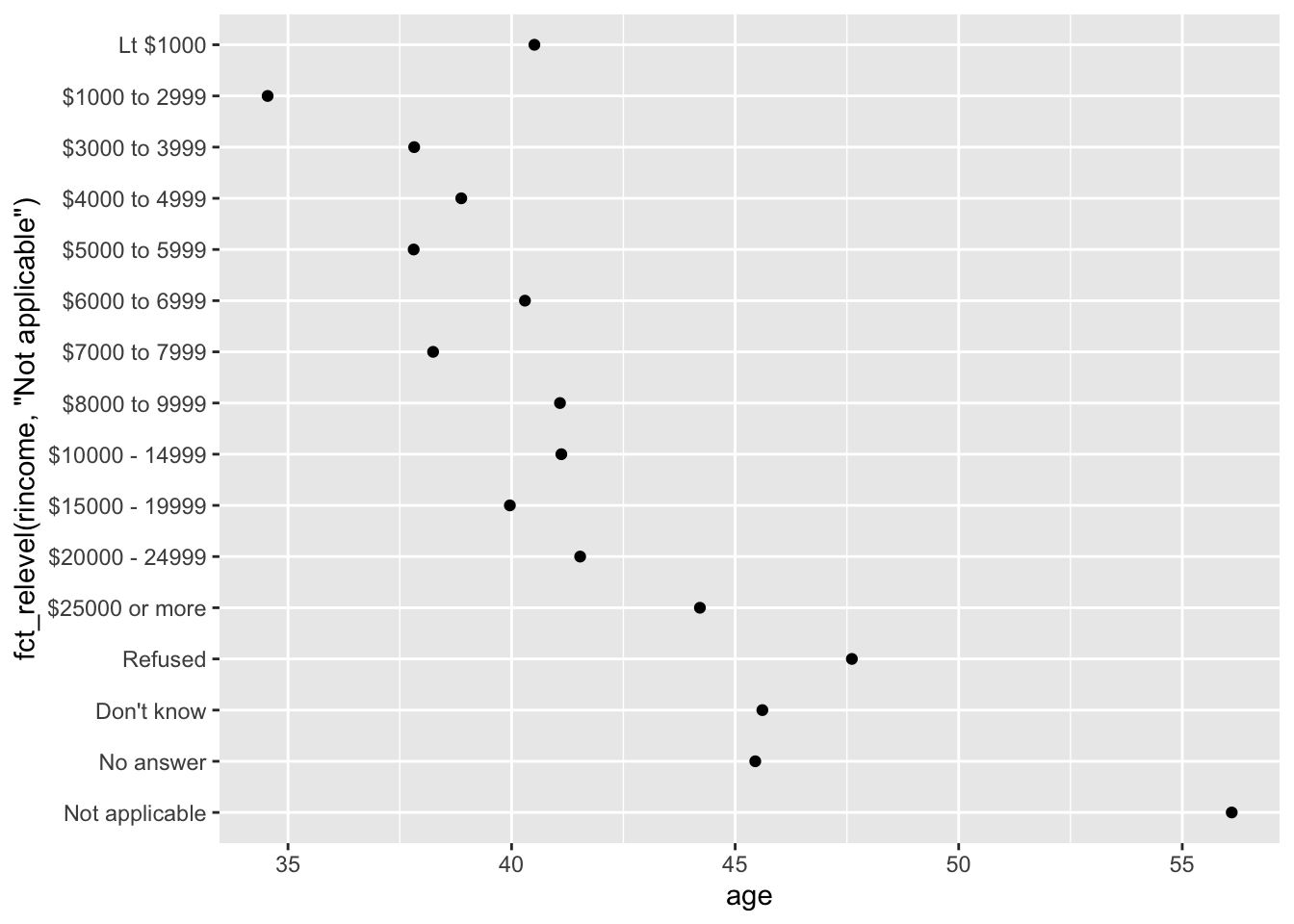 The same scatterplot but now "Not Applicable" is displayed at the bottom of the y-axis. Generally there is a positive association between income and age, and the income band with the highest average age is "Not applicable".