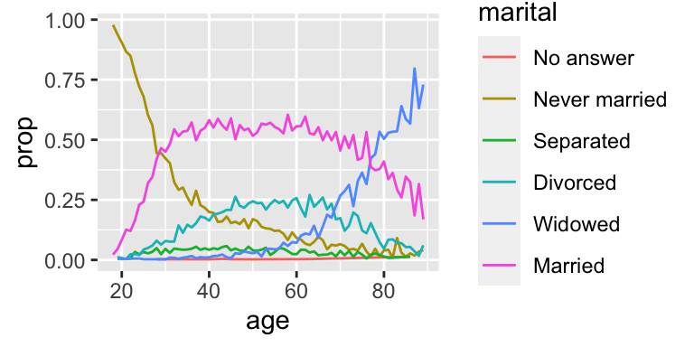 A line plot with age on the x-axis and proportion on the y-axis. There is one line for each category of marital status: no answer, never married, separated, divorced, widowed, and married. It is a little hard to read the plot because the order of the legend is unrelated to the lines on the plot. 