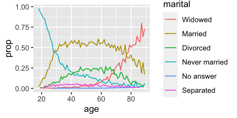Rearranging the legend makes the plot easier to read because the legend colours now match the order of the lines on the far right of the plot. You can see some unsuprising patterns: the proportion never marred decreases with age, married forms an upside down U shape, and widowed starts off low but increases steeply after age 60.