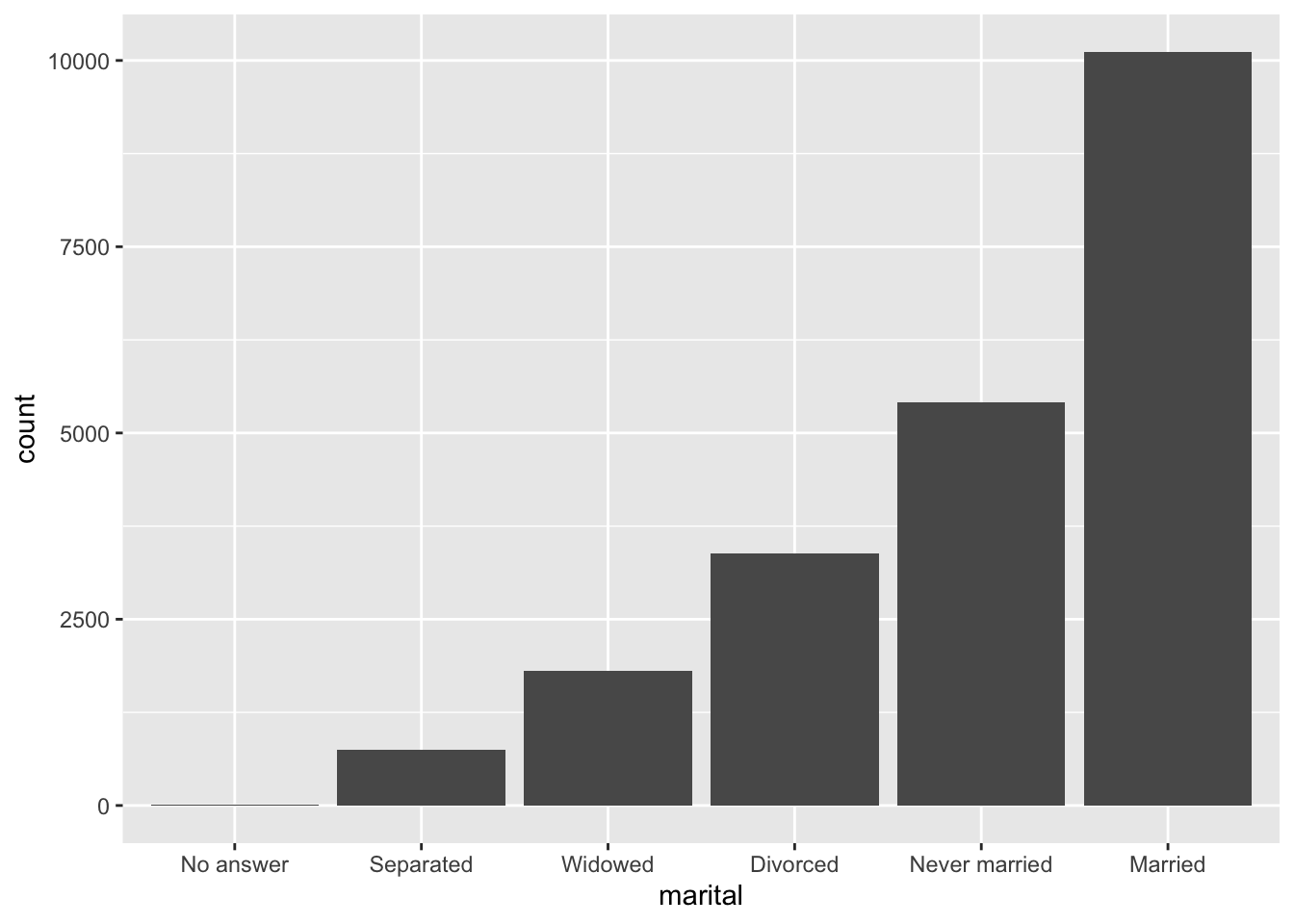 A bar char of marital status ordered in from least to most common: no answer (~0), separated (~1,000), widowed (~2,000), divorced (~3,000), never married (~5,000), married (~10,000).